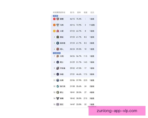 美媒发布最新NBA球队市值排名勇士居首湖人火箭紧随其后